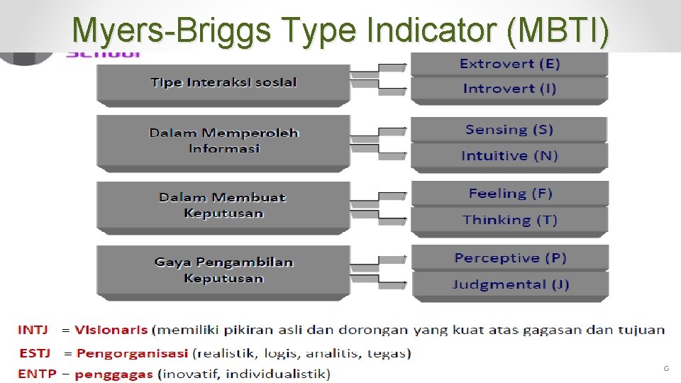 Myers-Briggs Type Indicator (MBTI) 