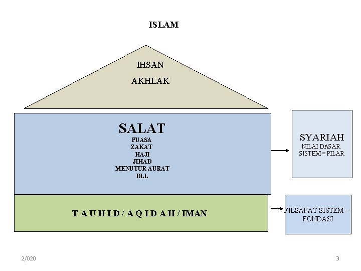 ISLAM IHSAN AKHLAK SALAT PUASA ZAKAT HAJI JIHAD MENUTUR AURAT DLL T A U