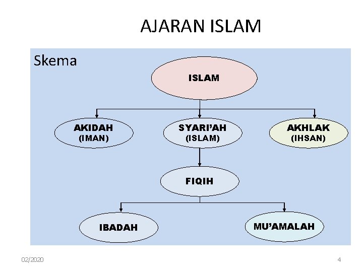 AJARAN ISLAM Skema ISLAM AKIDAH (IMAN) SYARI’AH (ISLAM) AKHLAK (IHSAN) FIQIH IBADAH 02/2020 MU’AMALAH