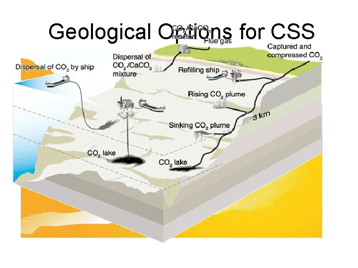 Geological Options for CSS • • • Depleted oil and gas reservoirs Deep saline