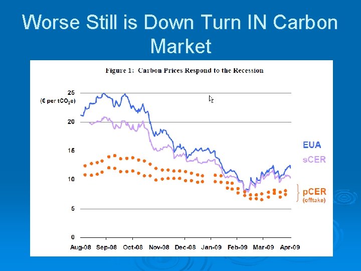 Worse Still is Down Turn IN Carbon Market 