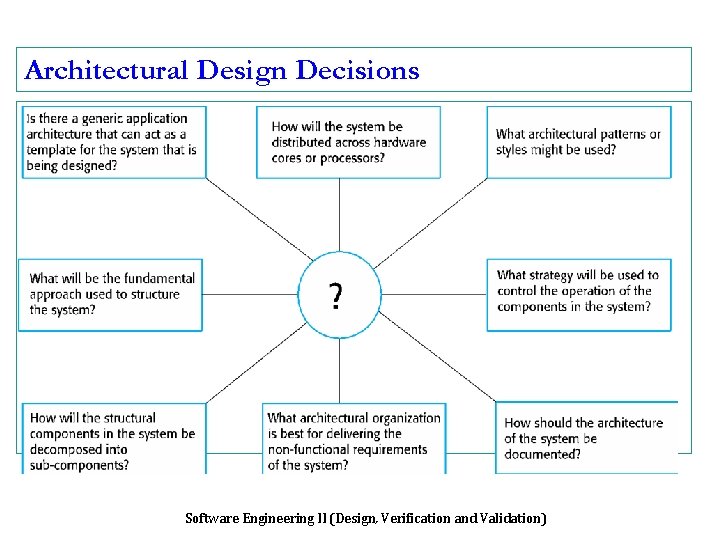Architectural Design Decisions Software Engineering II (Design, Verification and Validation) 
