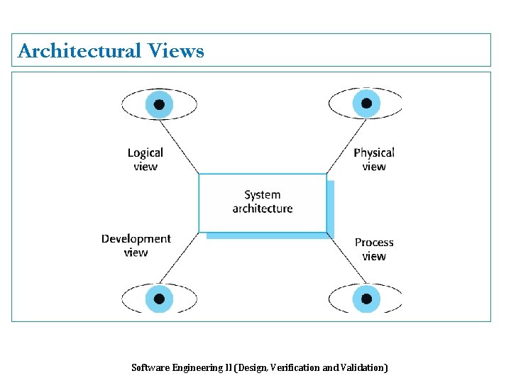 Architectural Views Software Engineering II (Design, Verification and Validation) 