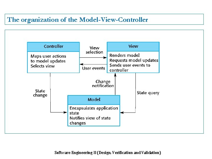 The organization of the Model-View-Controller Software Engineering II (Design, Verification and Validation) 