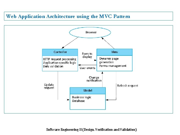 Web Application Architecture using the MVC Pattern Software Engineering II (Design, Verification and Validation)