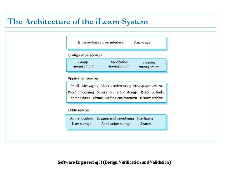 The Architecture of the i. Learn System Software Engineering II (Design, Verification and Validation)