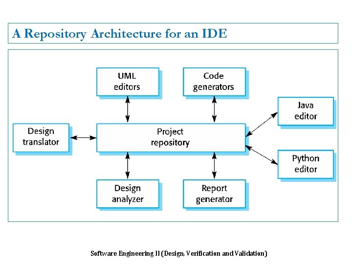 A Repository Architecture for an IDE Software Engineering II (Design, Verification and Validation) 