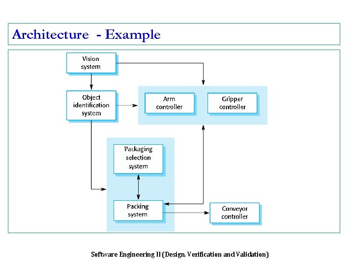 Architecture - Example Software Engineering II (Design, Verification and Validation) 