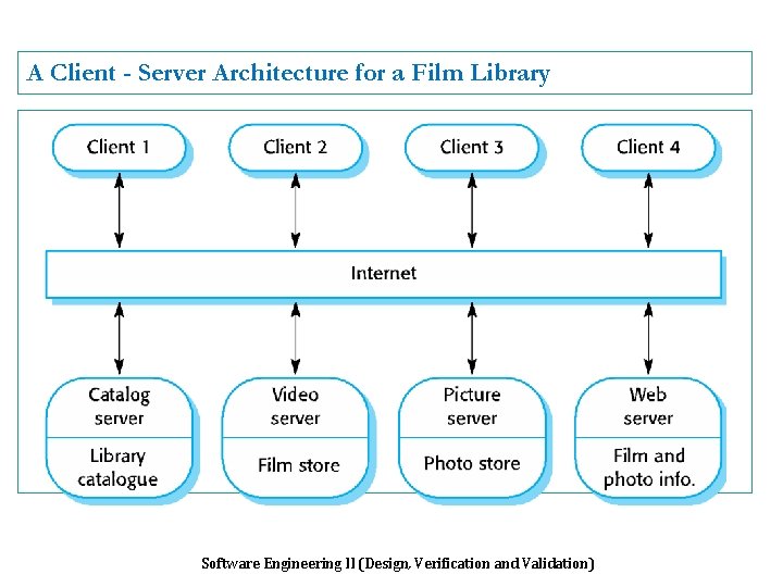A Client - Server Architecture for a Film Library Software Engineering II (Design, Verification
