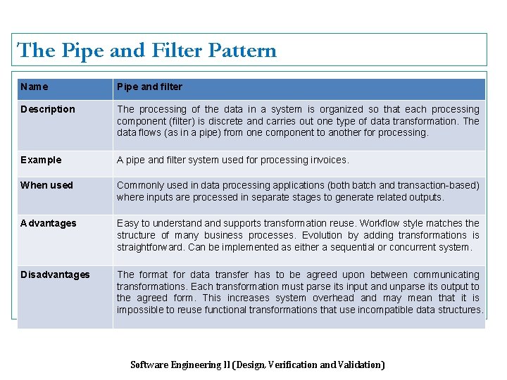 The Pipe and Filter Pattern Name Pipe and filter Description The processing of the