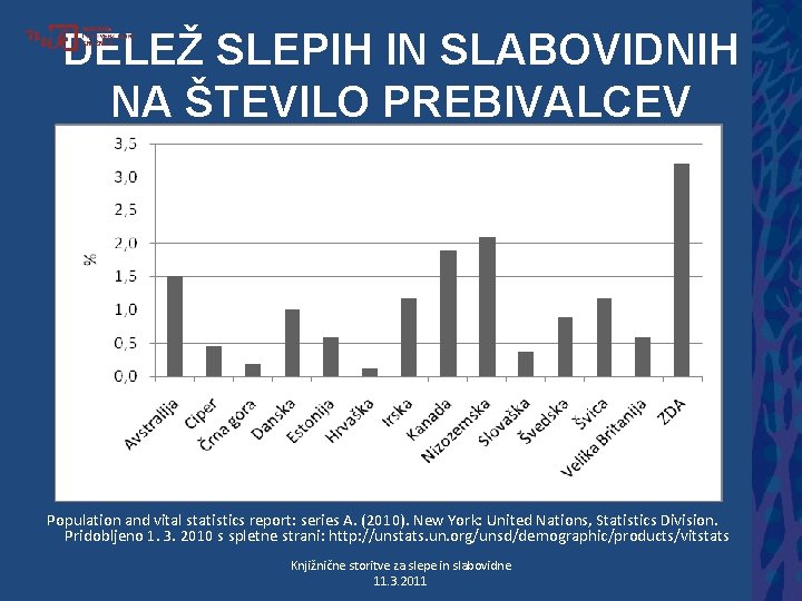 DELEŽ SLEPIH IN SLABOVIDNIH NA ŠTEVILO PREBIVALCEV Population and vital statistics report: series A.