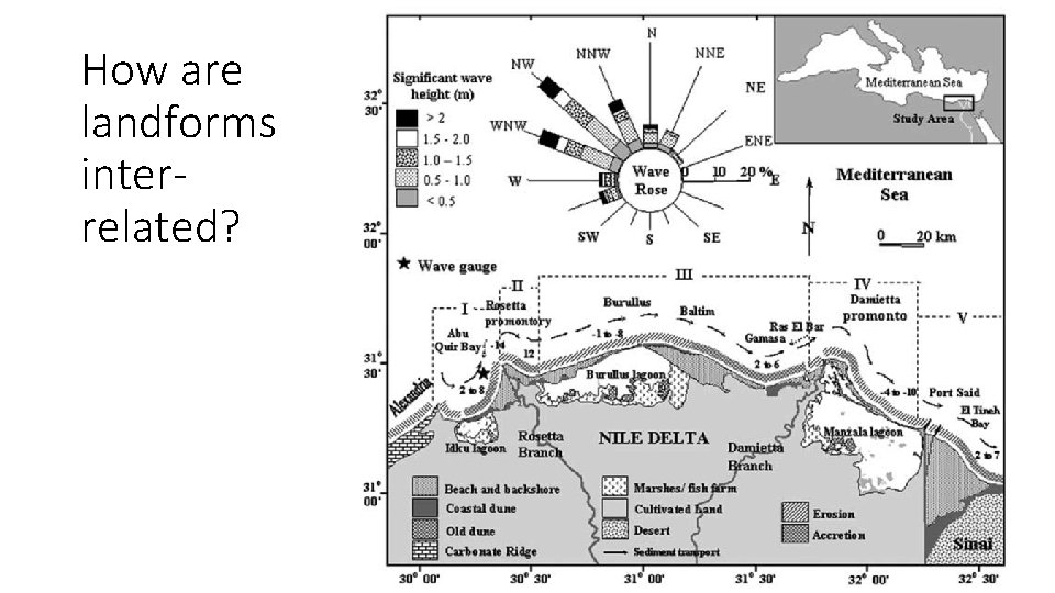 How are landforms interrelated? 
