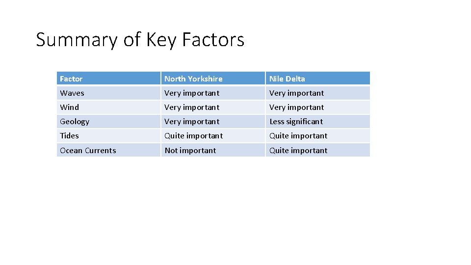 Summary of Key Factors Factor North Yorkshire Nile Delta Waves Very important Wind Very