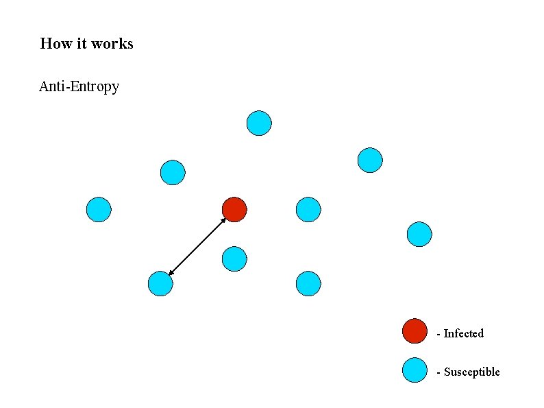 How it works Anti-Entropy - Infected - Susceptible 