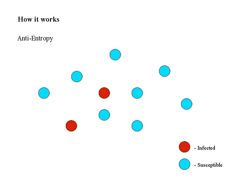 How it works Anti-Entropy - Infected - Susceptible 