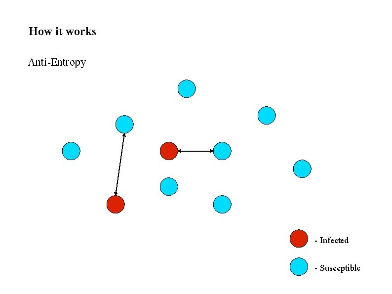 How it works Anti-Entropy - Infected - Susceptible 