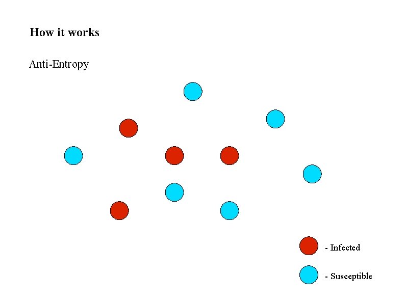 How it works Anti-Entropy - Infected - Susceptible 