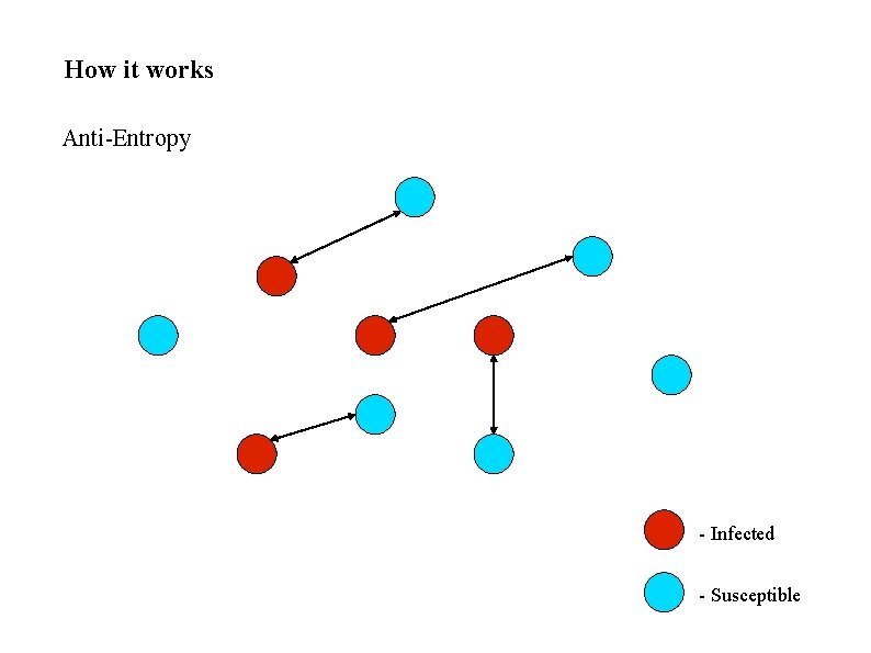 How it works Anti-Entropy - Infected - Susceptible 