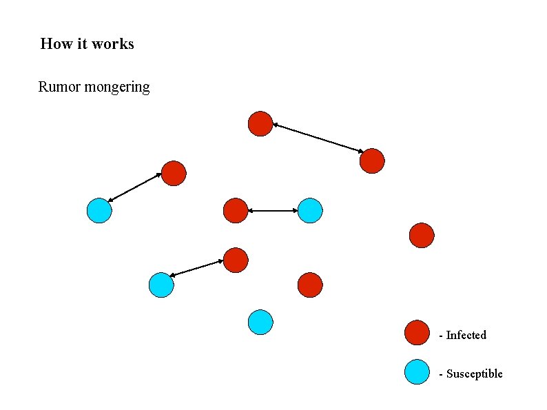 How it works Rumor mongering - Infected - Susceptible 