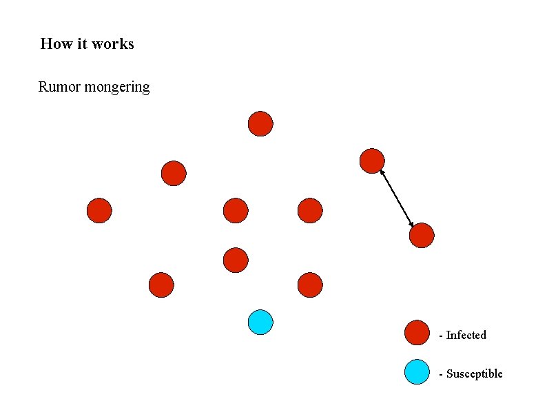 How it works Rumor mongering - Infected - Susceptible 