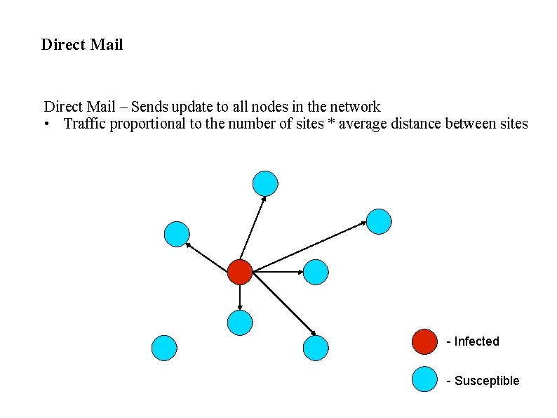 Direct Mail – Sends update to all nodes in the network • Traffic proportional