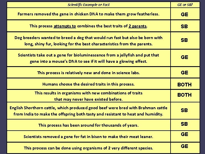 Scientific Example or Fact GE or SB? Farmers removed the gene in chicken DNA