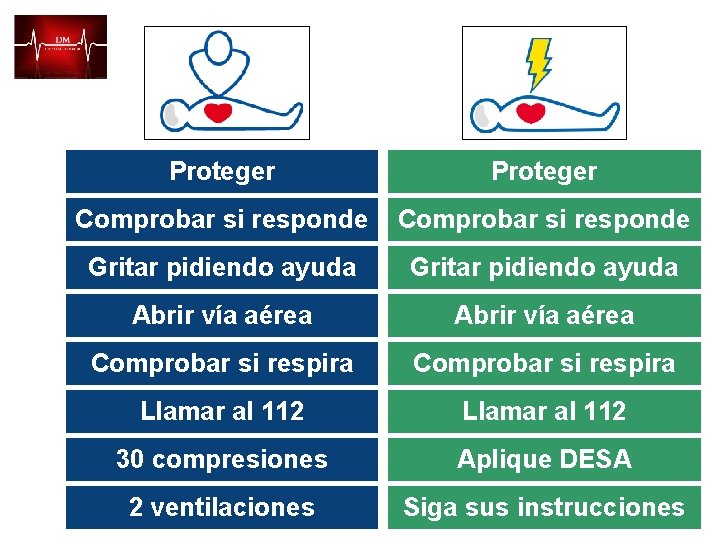 Proteger Comprobar si responde Gritar pidiendo ayuda Abrir vía aérea Comprobar si respira Llamar