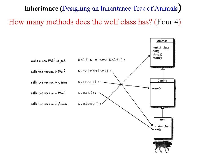 Inheritance (Designing an Inheritance Tree of Animals ) How many methods does the wolf