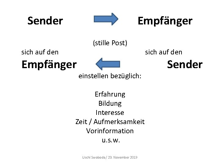 Sender Empfänger (stille Post) sich auf den Empfänger einstellen bezüglich: Erfahrung Bildung Interesse Zeit