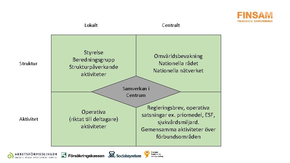 Lokalt Struktur Centralt Styrelse Beredningsgrupp Strukturpåverkande aktiviteter Omvärldsbevakning Nationella rådet Nationella nätverket Samverkan i
