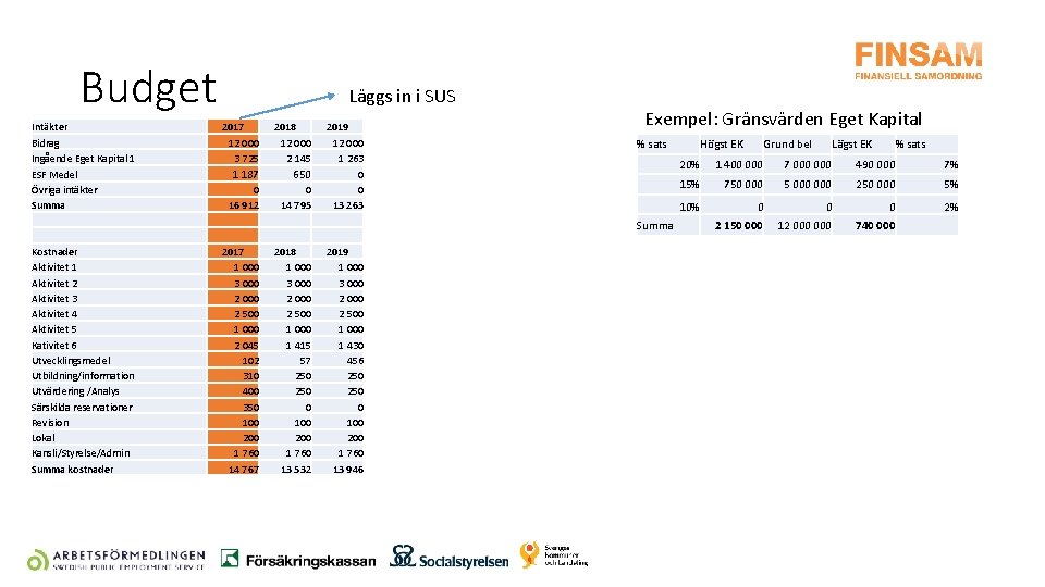 Budget Intäkter Bidrag Ingående Eget Kapital 1 ESF Medel Övriga intäkter Summa Läggs in