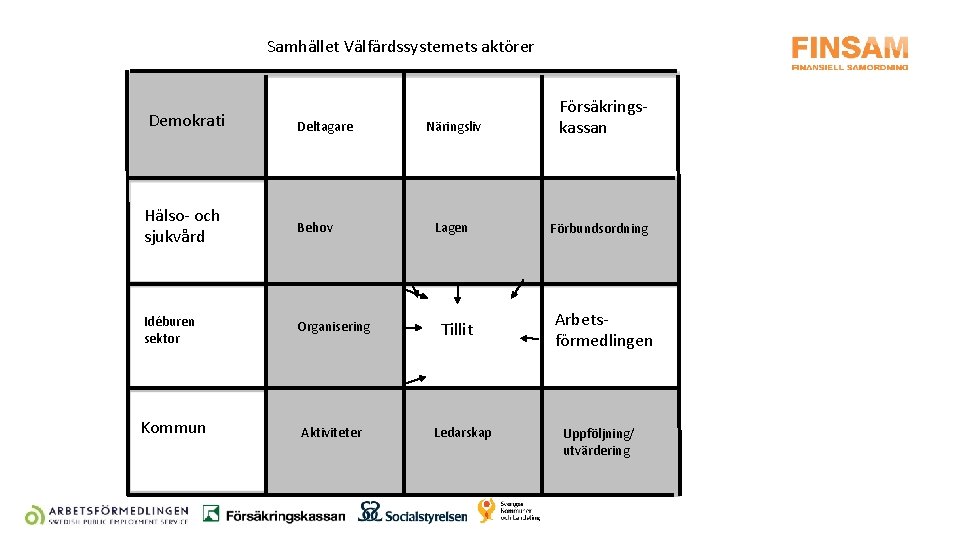 Samhället Välfärdssystemets aktörer Demokrati Deltagare Hälso- och sjukvård Behov Idéburen sektor Organisering Kommun Aktiviteter