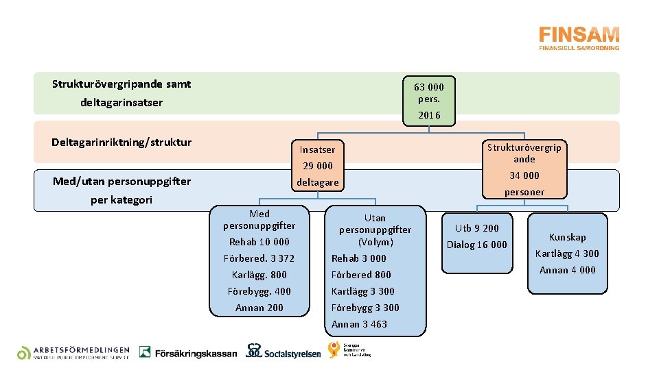 Strukturövergripande samt deltagarinsatser 63 000 pers. 2016 Deltagarinriktning/struktur Med/utan personuppgifter per kategori Strukturövergrip ande