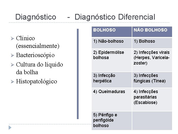 Diagnóstico Ø Clínico (essencialmente) Ø Bacterioscópio Ø Cultura do líquido da bolha Ø Histopatológico