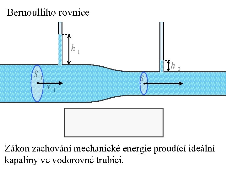 Bernoulliho rovnice Zákon zachování mechanické energie proudící ideální kapaliny ve vodorovné trubici. 