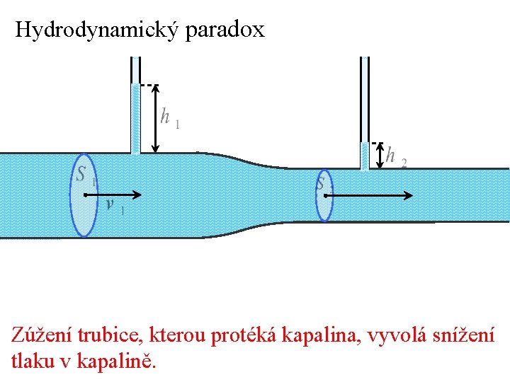 Hydrodynamický paradox Zúžení trubice, kterou protéká kapalina, vyvolá snížení tlaku v kapalině. 