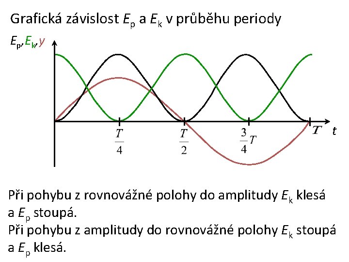 Grafická závislost Ep a Ek v průběhu periody Ep, Ek, y t Při pohybu