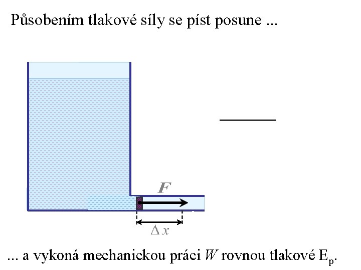 Působením tlakové síly se píst posune. . . a vykoná mechanickou práci W rovnou