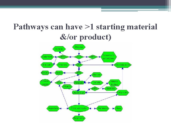 Pathways can have >1 starting material &/or product) 