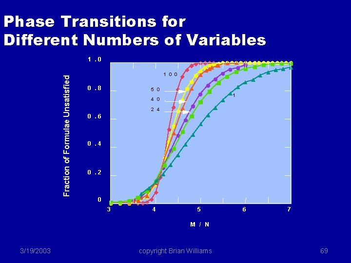 Phase Transitions for Different Numbers of Variables Fraction of Formulae Unsatisfied 1. 0 1