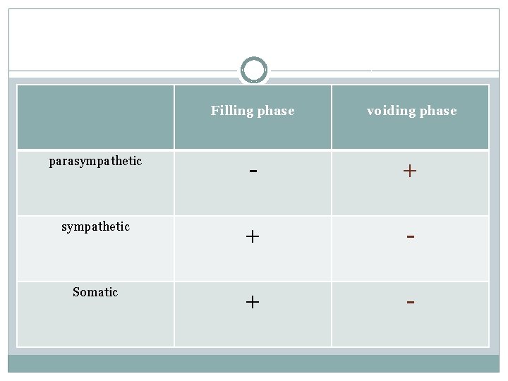 Filling phase voiding phase parasympathetic - + sympathetic + - Somatic + - 