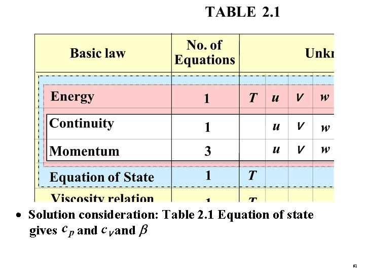 · Solution consideration: Table 2. 1 Equation of state gives and 51 