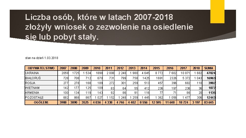 Liczba osób, które w latach 2007 -2018 złożyły wniosek o zezwolenie na osiedlenie się