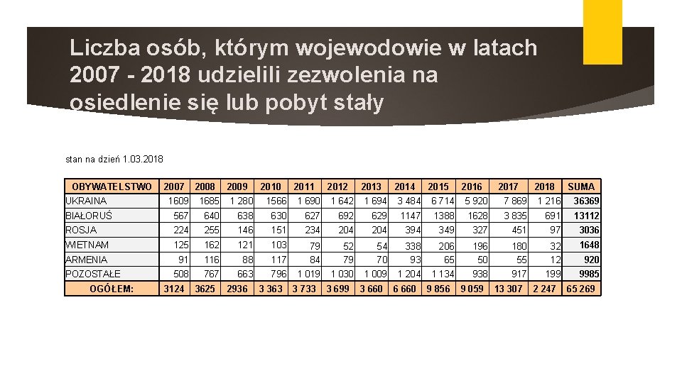 Liczba osób, którym wojewodowie w latach 2007 - 2018 udzielili zezwolenia na osiedlenie się