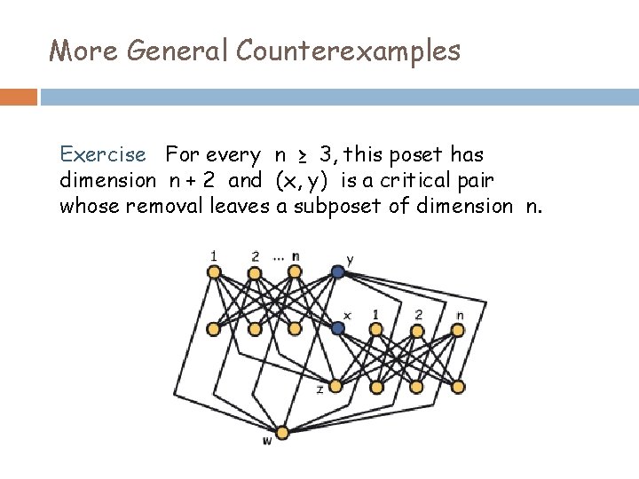 More General Counterexamples Exercise For every n ≥ 3, this poset has dimension n