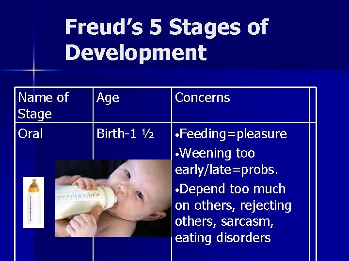 Freud’s 5 Stages of Development Name of Stage Oral Age Concerns Birth-1 ½ •