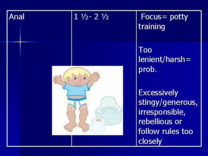 Anal 1 ½- 2 ½ Focus= potty training Too lenient/harsh= prob. Excessively stingy/generous, irresponsible,