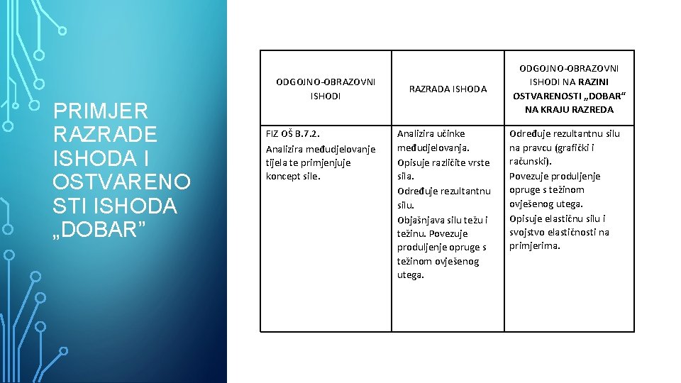 PRIMJER RAZRADE ISHODA I OSTVARENO STI ISHODA „DOBAR” ODGOJNO-OBRAZOVNI ISHODI FIZ OŠ B. 7.