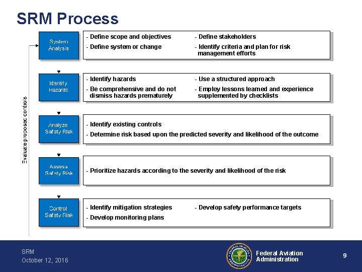 SRM Process - Define scope and objectives - Define stakeholders - Define system or