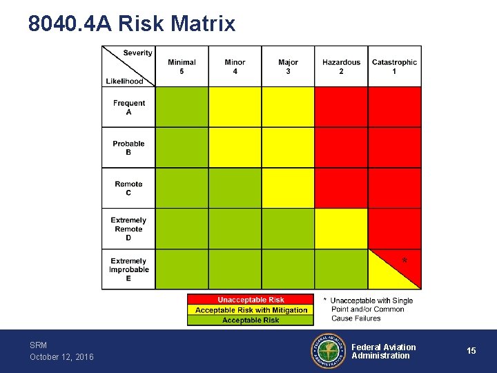 8040. 4 A Risk Matrix [Red] [Yellow] [Green] SRM October 12, 2016 Federal Aviation
